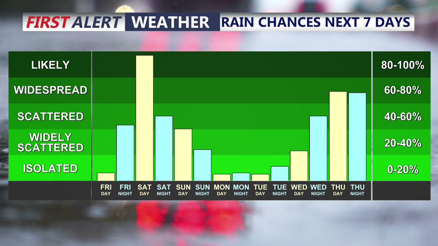 Rain Chances Next 7 Days