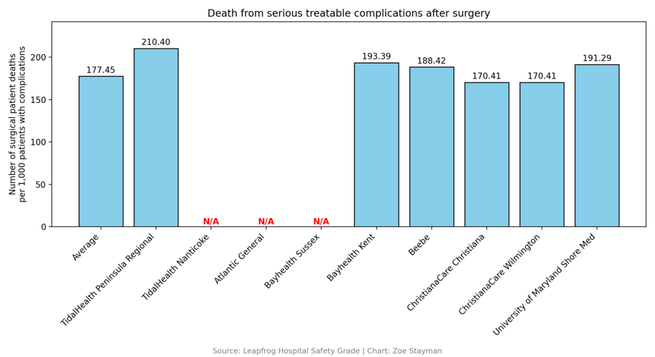 Death from serious treatable complications