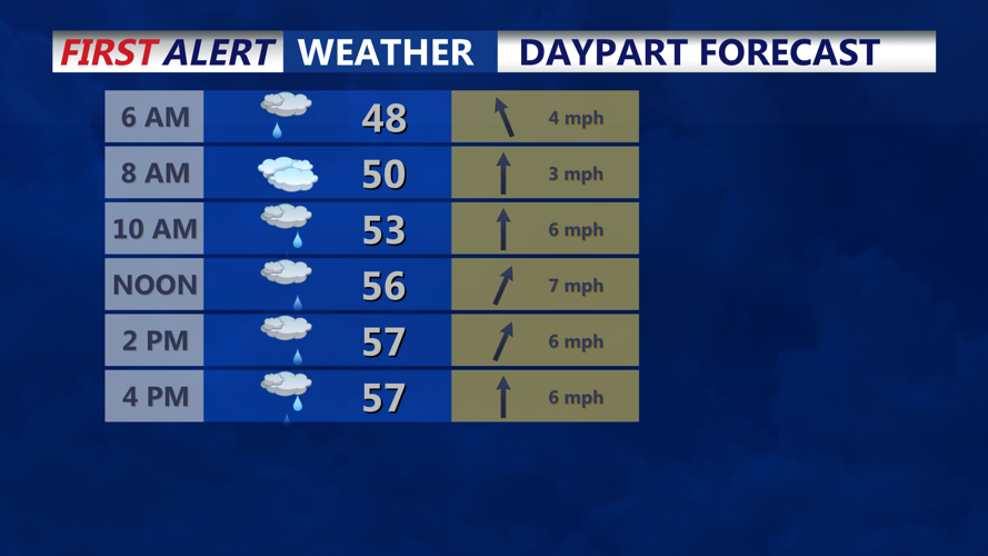 DAYPART FORECAST