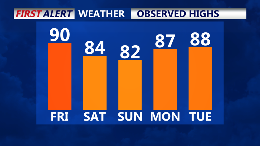 5 Days Observed High