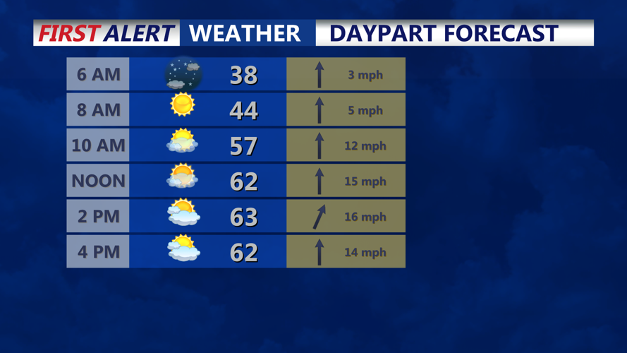 DAYPART FORECAST
