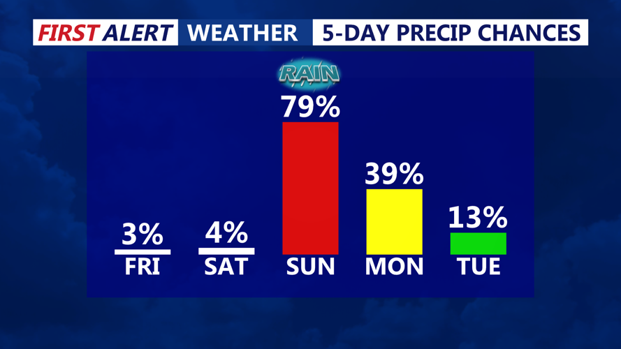 5 DAY PRECIP CHANCES