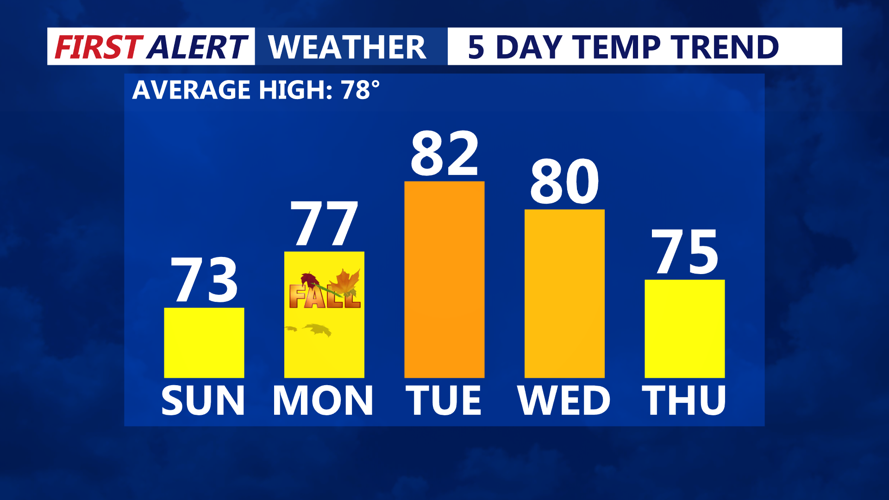 TEMPS