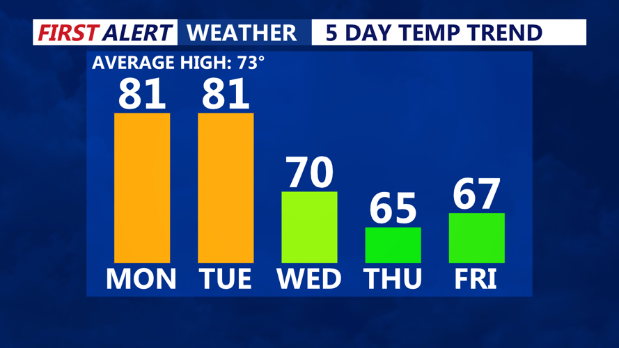 5 Day Temperature Trend