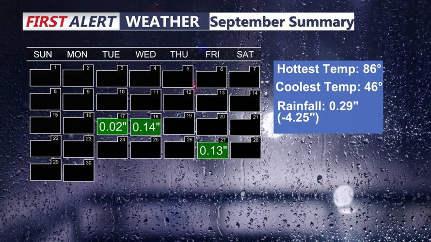 SEPTEMBER SUMMARY RAIN