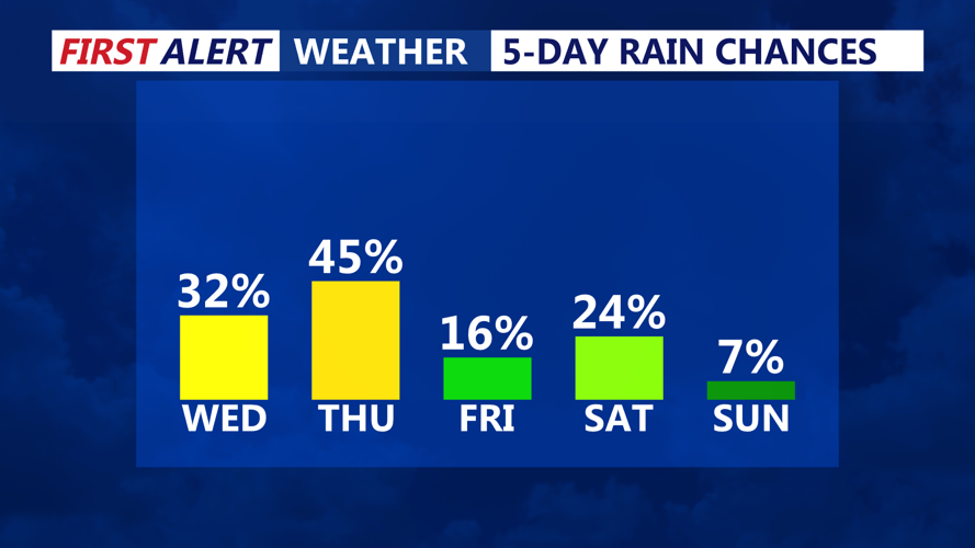 5 DAY RAIN CHANCES