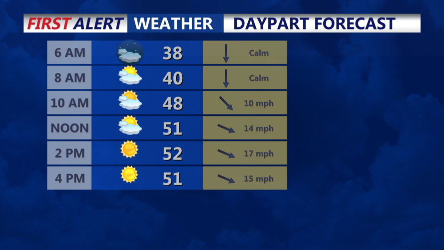DAYPART FORECAST
