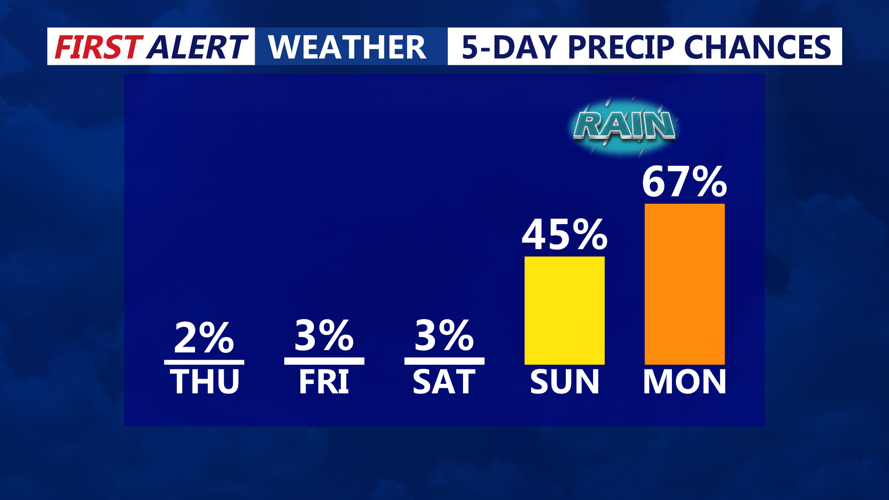 5 DAY PRECIP CHANCES