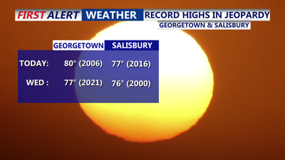 Record Highs In Jeopardy