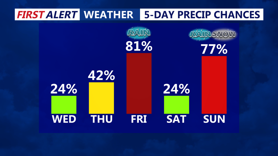 5 Day Precipitation Chances
