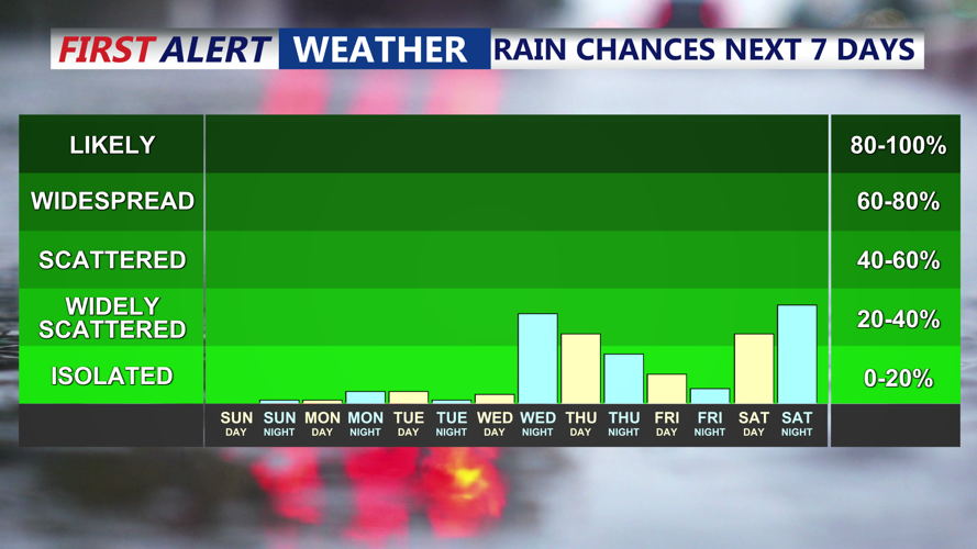 RAIN CHANCES NEXT 7 DAYS