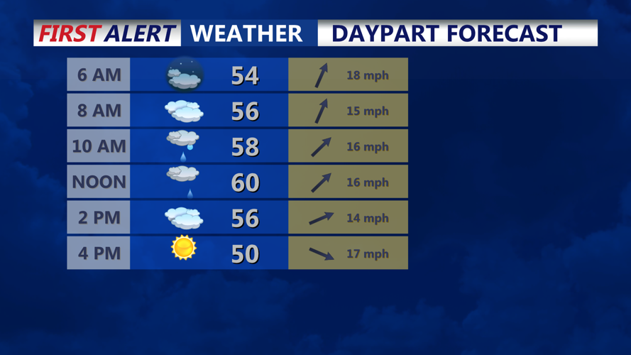 DAYPART FORECAST