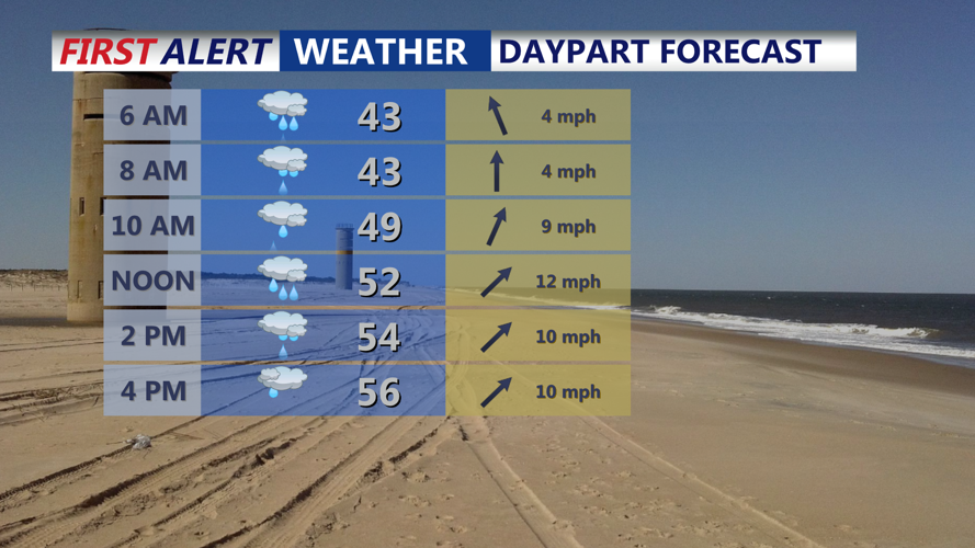 DAYPART FORECAST