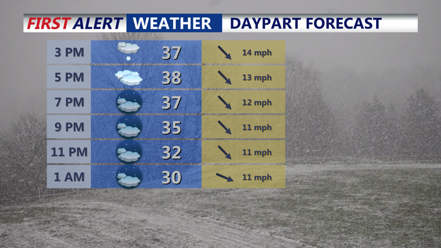 daypart forecast