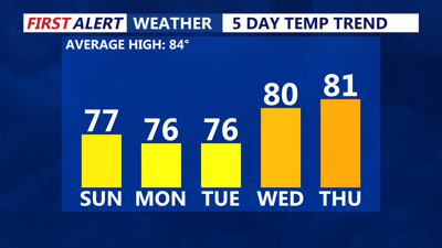 5 Day Temperature Trend