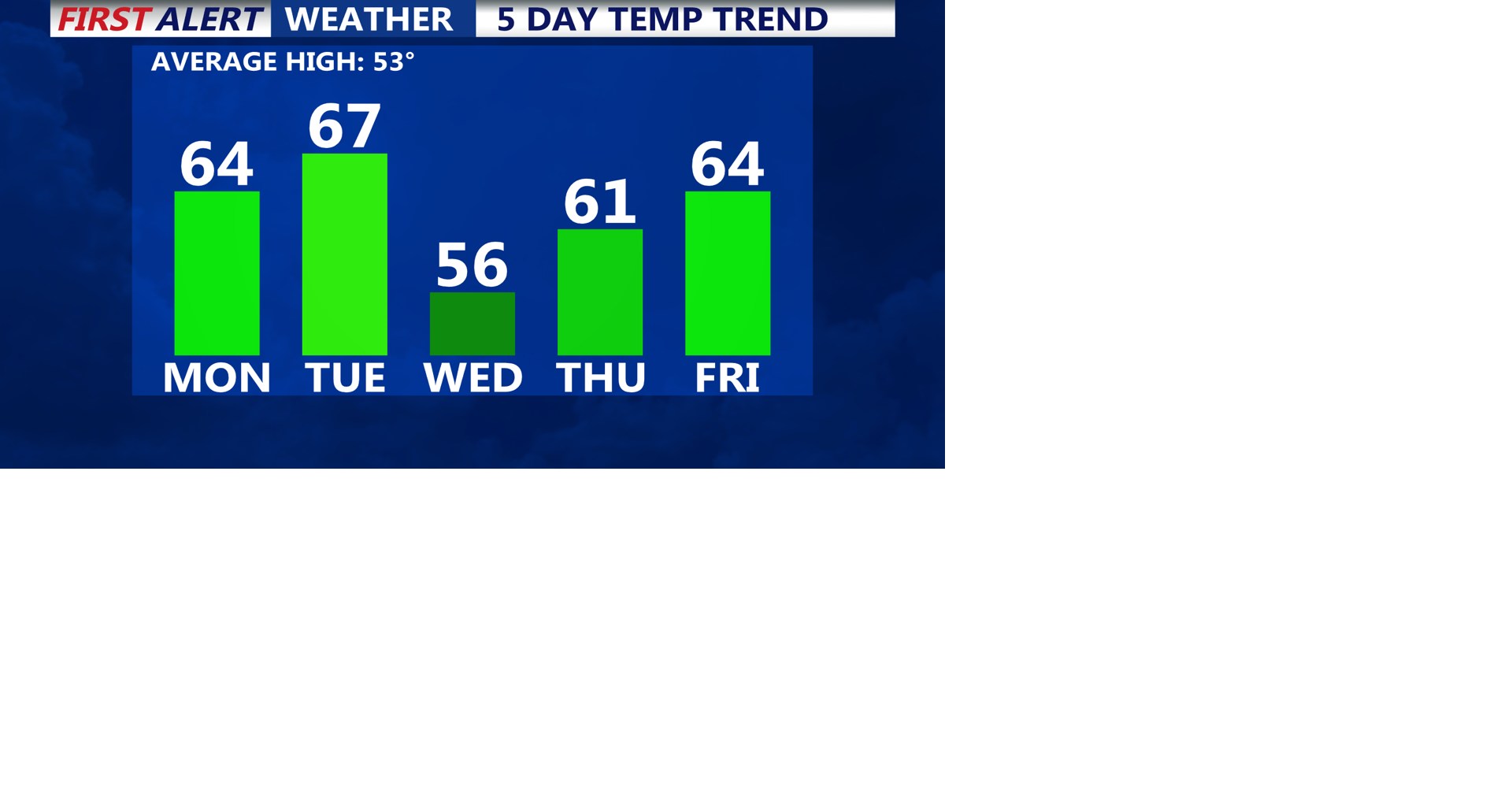 Warmer temperatures this week for Delmarva, remaining dry | Weather ...