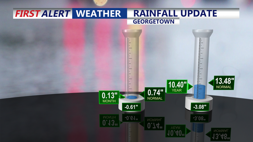 RAINFALL UPDATE