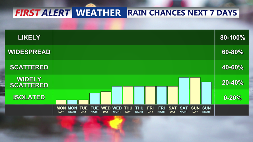 7 Day Rain Chances
