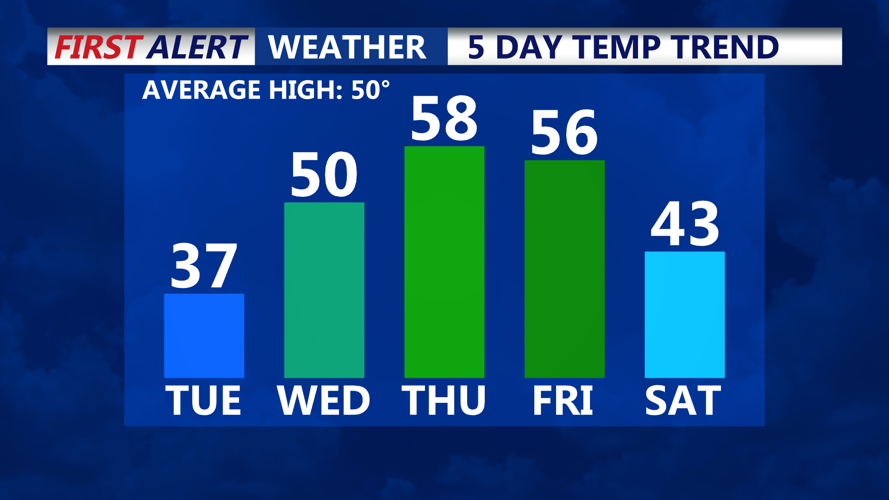 5 Day Temperature Trend