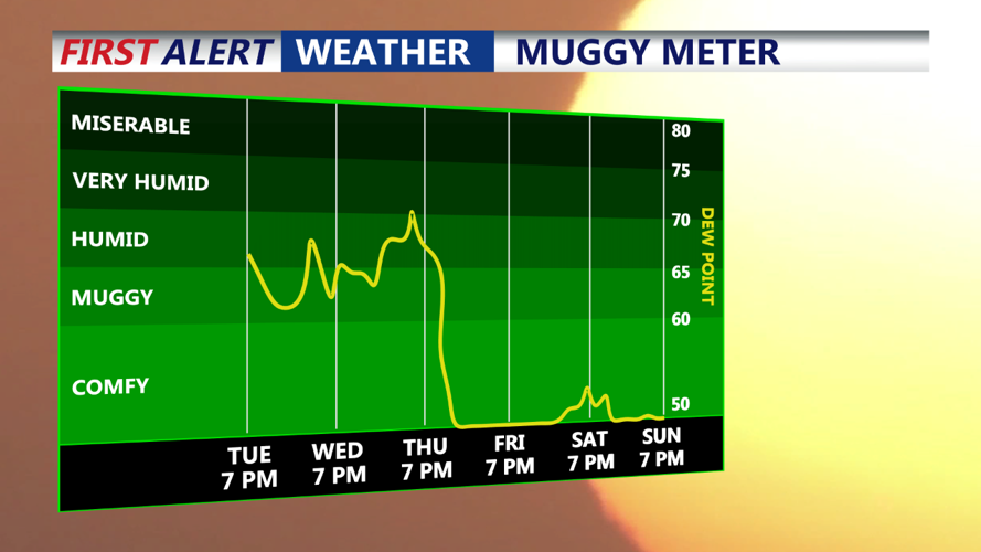 Weather update changing conditions bring showers and potential