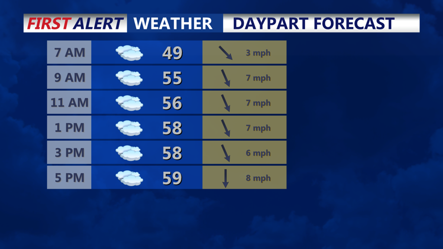 DAYPART FORECAST