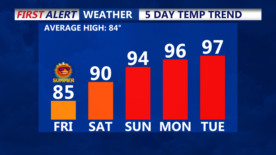 5 Day Temperature Trend