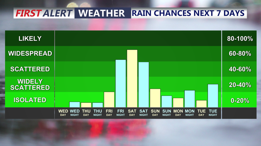 RAIN CHANCES