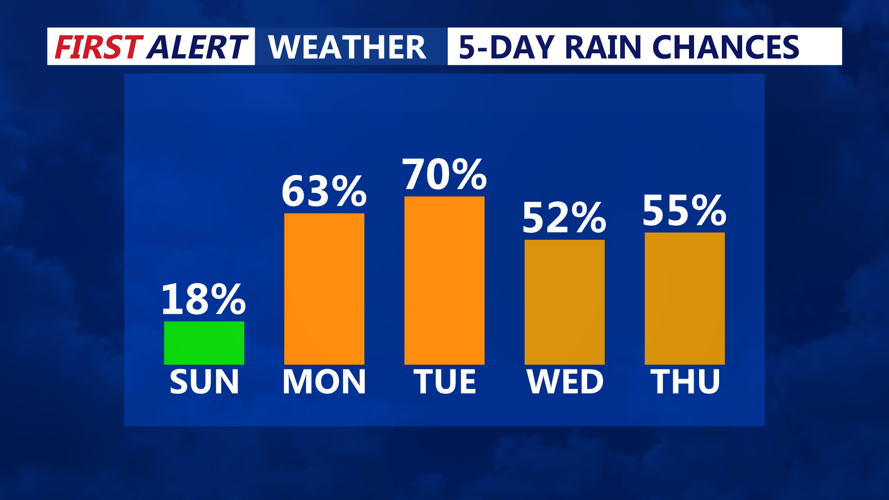 5 Day Precipitation Chances