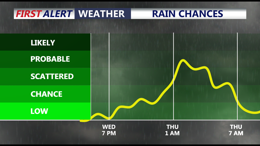 Rain Chances