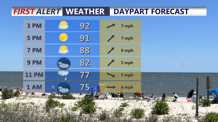 Daypart Forecast