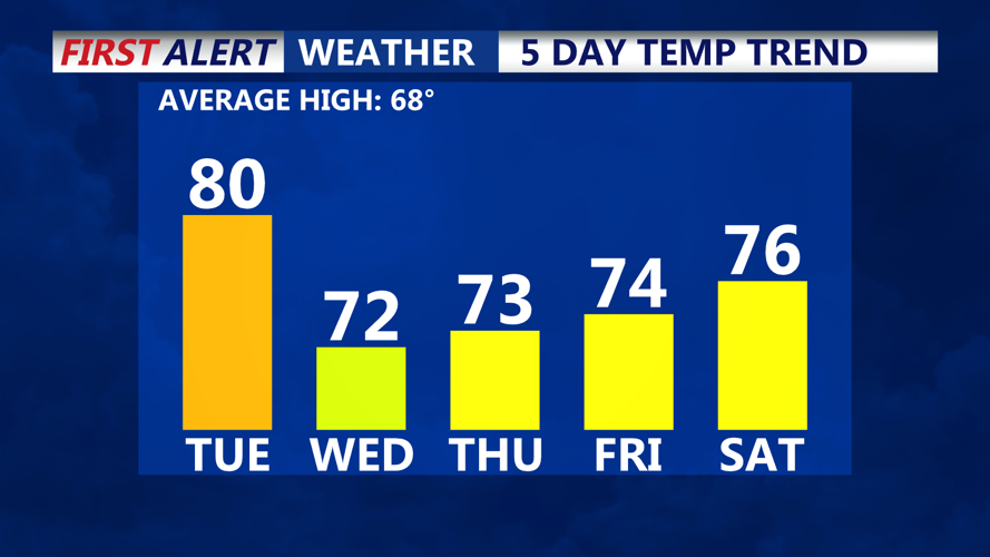 TEMPS