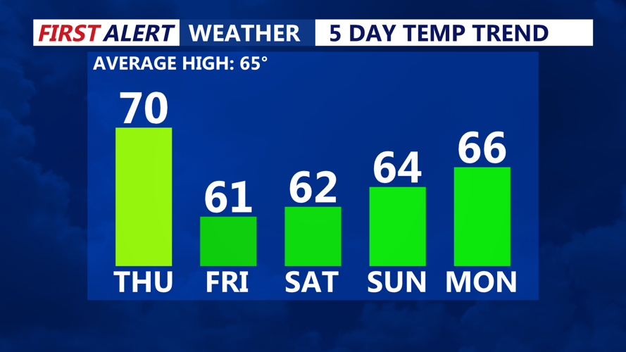 5 Day Temperature Trend