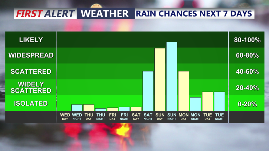RAIN CHANCES NEXT 7 DAYS