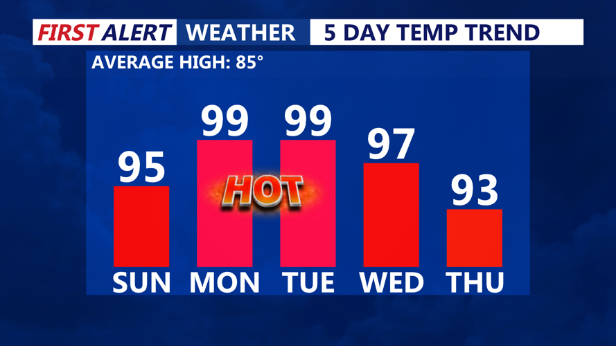 5 Day Temperature Trend