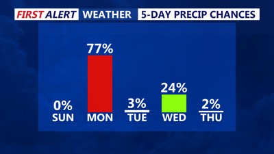 5 Day Precipitation Chances