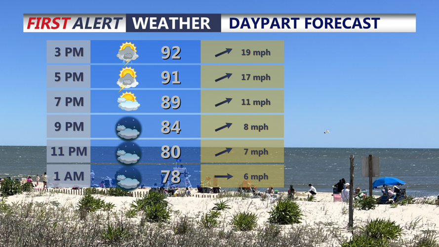 Daypart Forecast