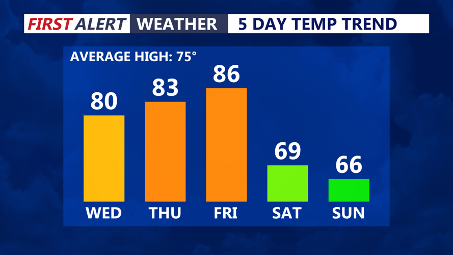 Graph shows temperature trend into the weekend. 