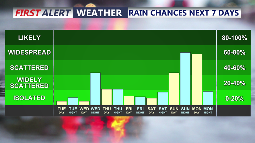 rain chances