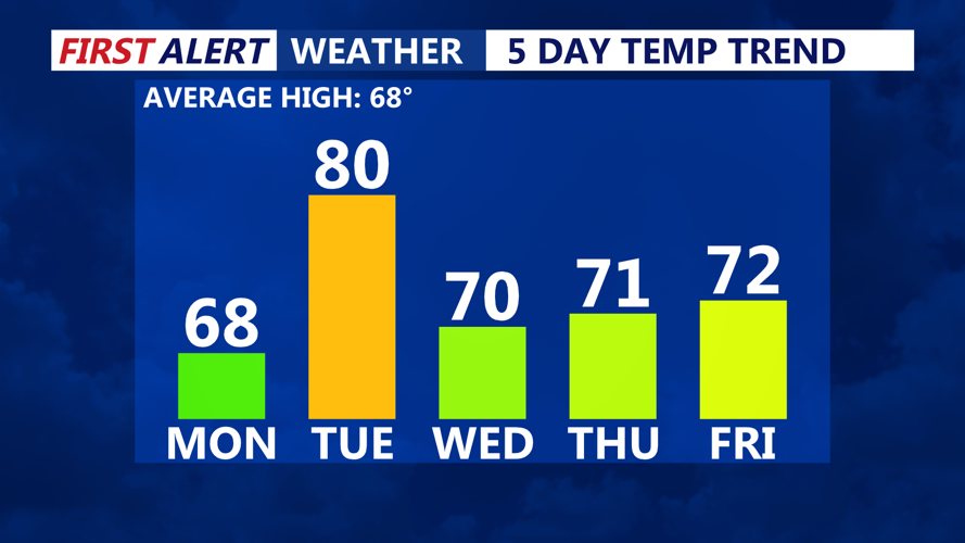 5-Day Temperature Trend