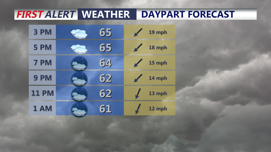 Graphic shows hourly forecast through tonight.