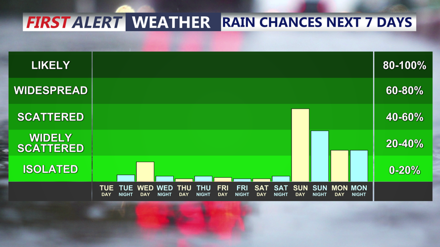 RAIN CHANCES NEXT 7 DAYS
