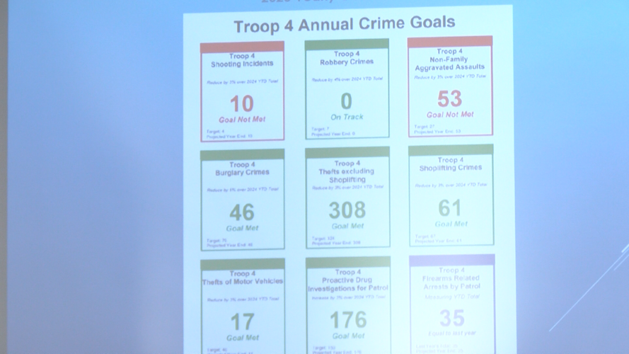 Delaware State Police Troop 4 shares crime trends during annual review