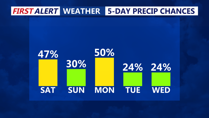 5 Day Precipitation Chances
