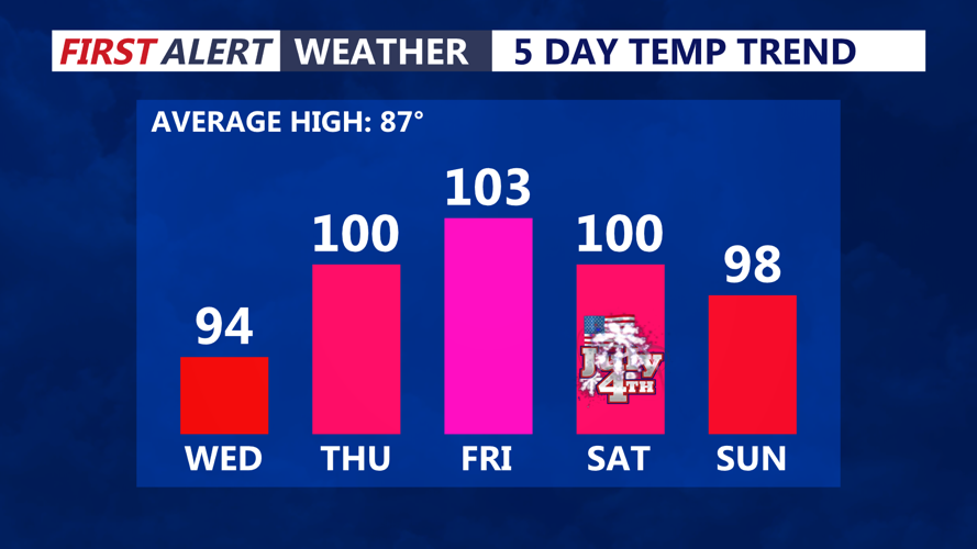 5 Day Temperature Trend