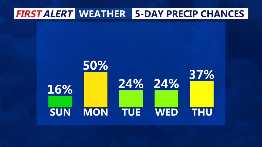 5 Day Precipitation Chances