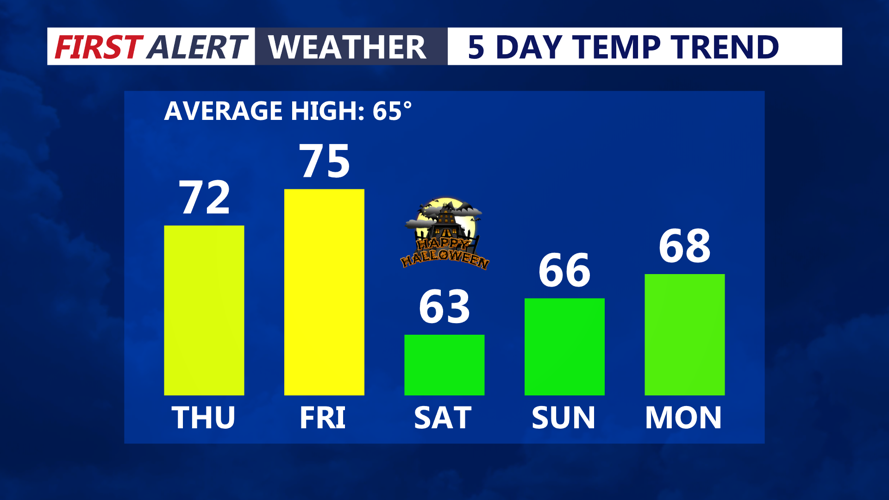 Image shows the 5 day temperature trend.