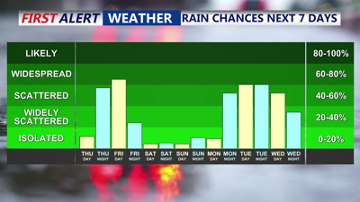 5-Day Precipitation Chances