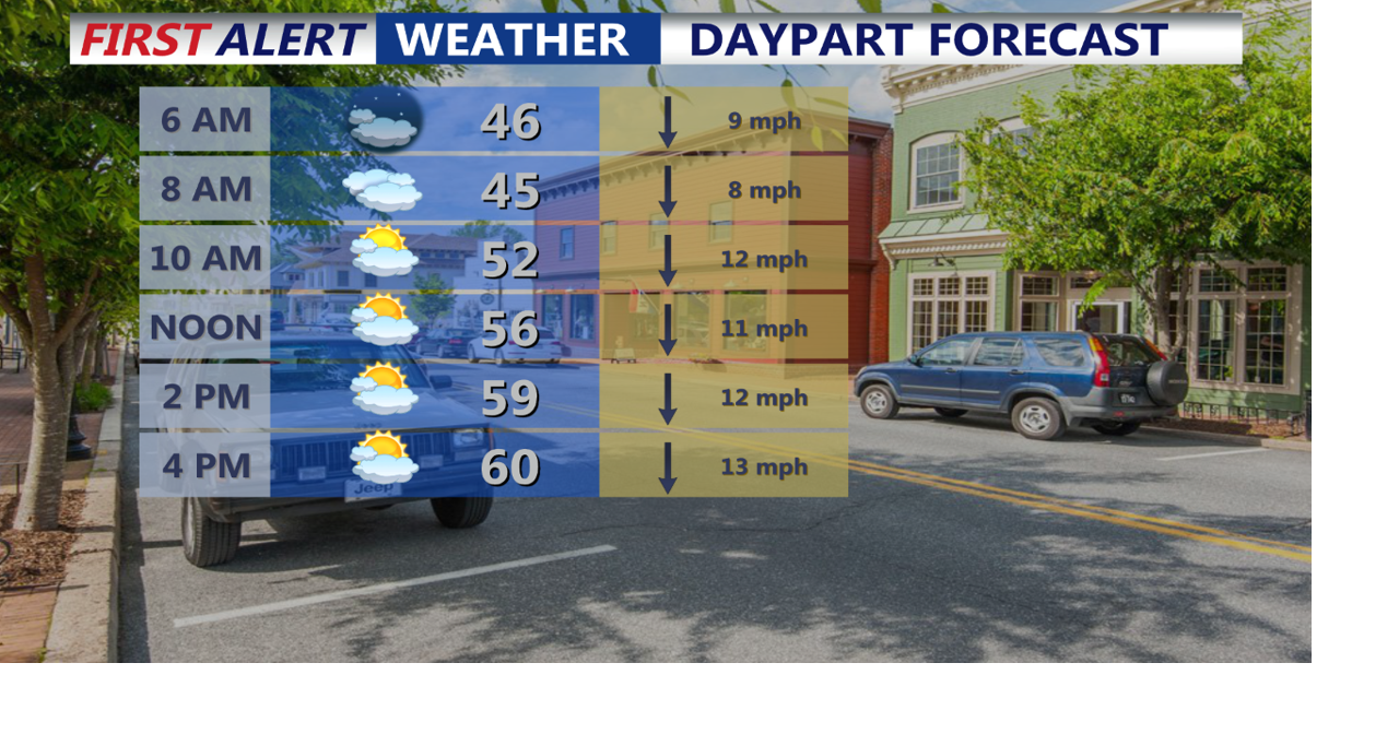 Cool and Breezy Conditions with Limited Rain Chances for Delmarva ...