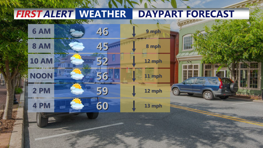 DAY PART FORECAST