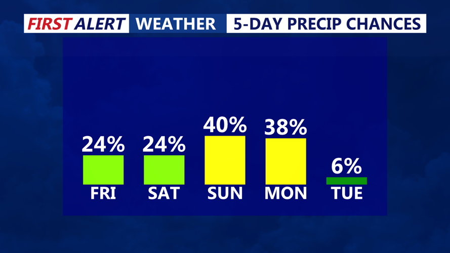 5 DAY PRECIP CHANCES
